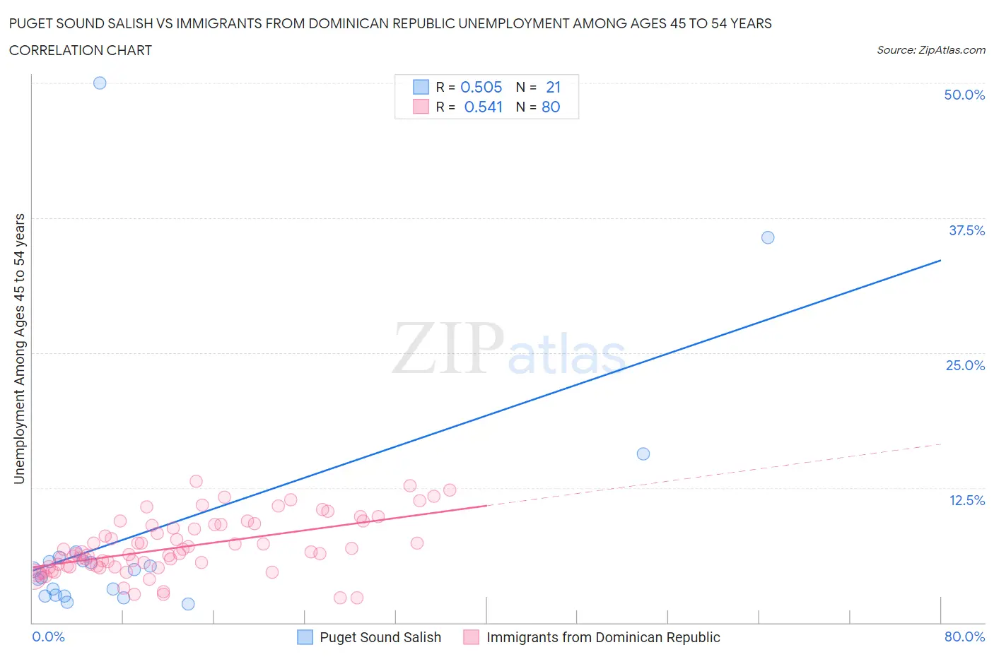 Puget Sound Salish vs Immigrants from Dominican Republic Unemployment Among Ages 45 to 54 years
