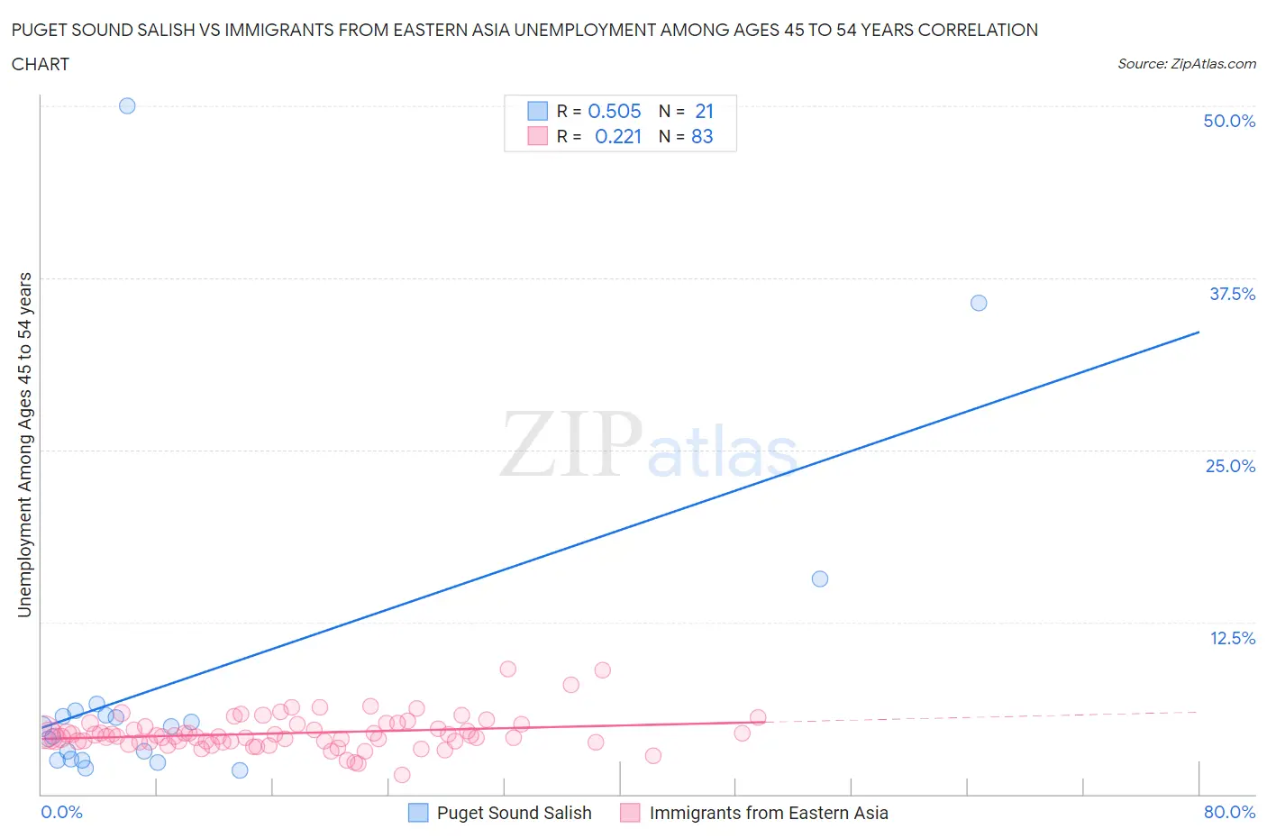 Puget Sound Salish vs Immigrants from Eastern Asia Unemployment Among Ages 45 to 54 years