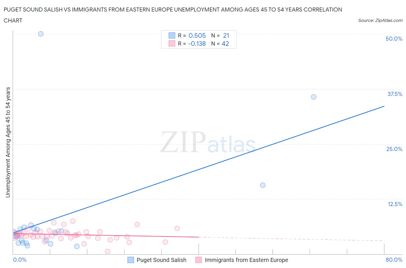 Puget Sound Salish vs Immigrants from Eastern Europe Unemployment Among Ages 45 to 54 years