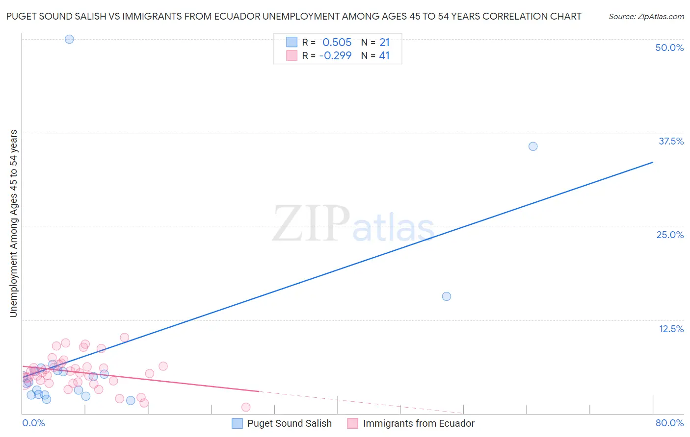 Puget Sound Salish vs Immigrants from Ecuador Unemployment Among Ages 45 to 54 years