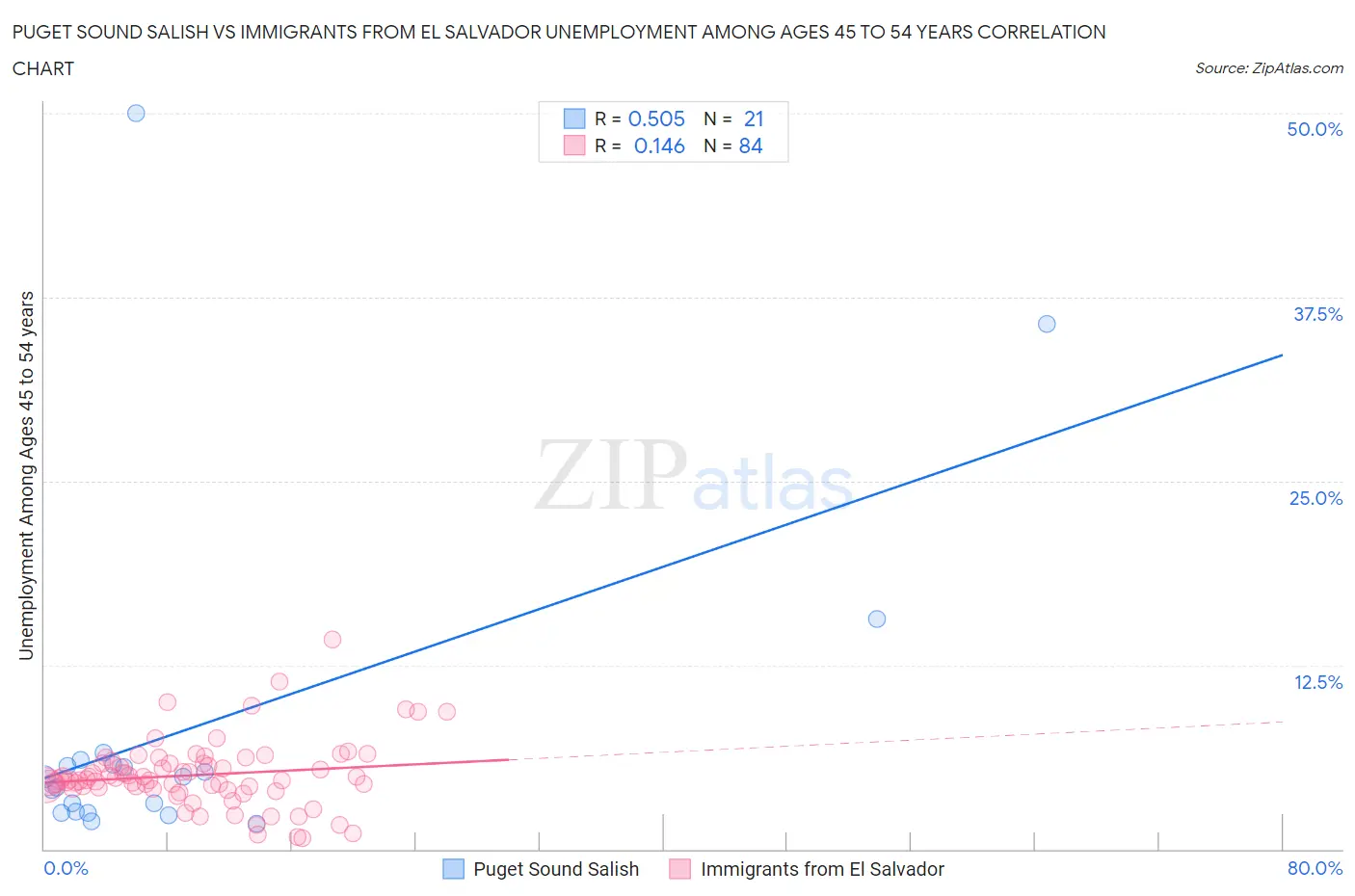 Puget Sound Salish vs Immigrants from El Salvador Unemployment Among Ages 45 to 54 years