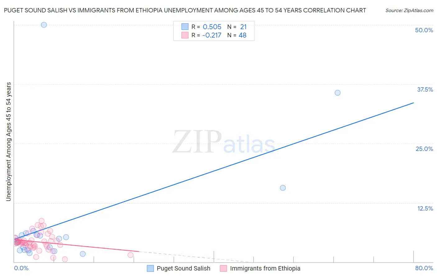 Puget Sound Salish vs Immigrants from Ethiopia Unemployment Among Ages 45 to 54 years