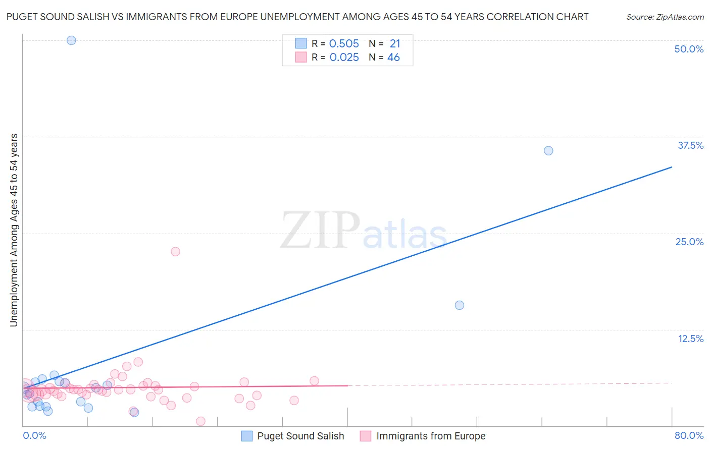 Puget Sound Salish vs Immigrants from Europe Unemployment Among Ages 45 to 54 years