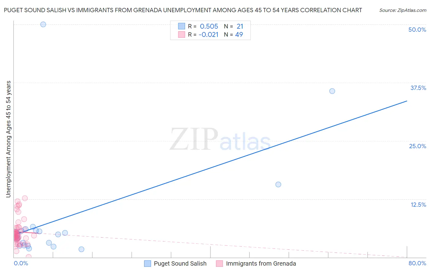 Puget Sound Salish vs Immigrants from Grenada Unemployment Among Ages 45 to 54 years