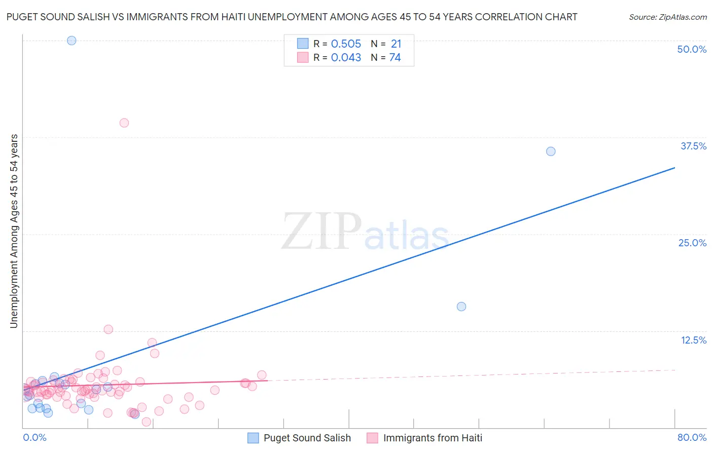 Puget Sound Salish vs Immigrants from Haiti Unemployment Among Ages 45 to 54 years