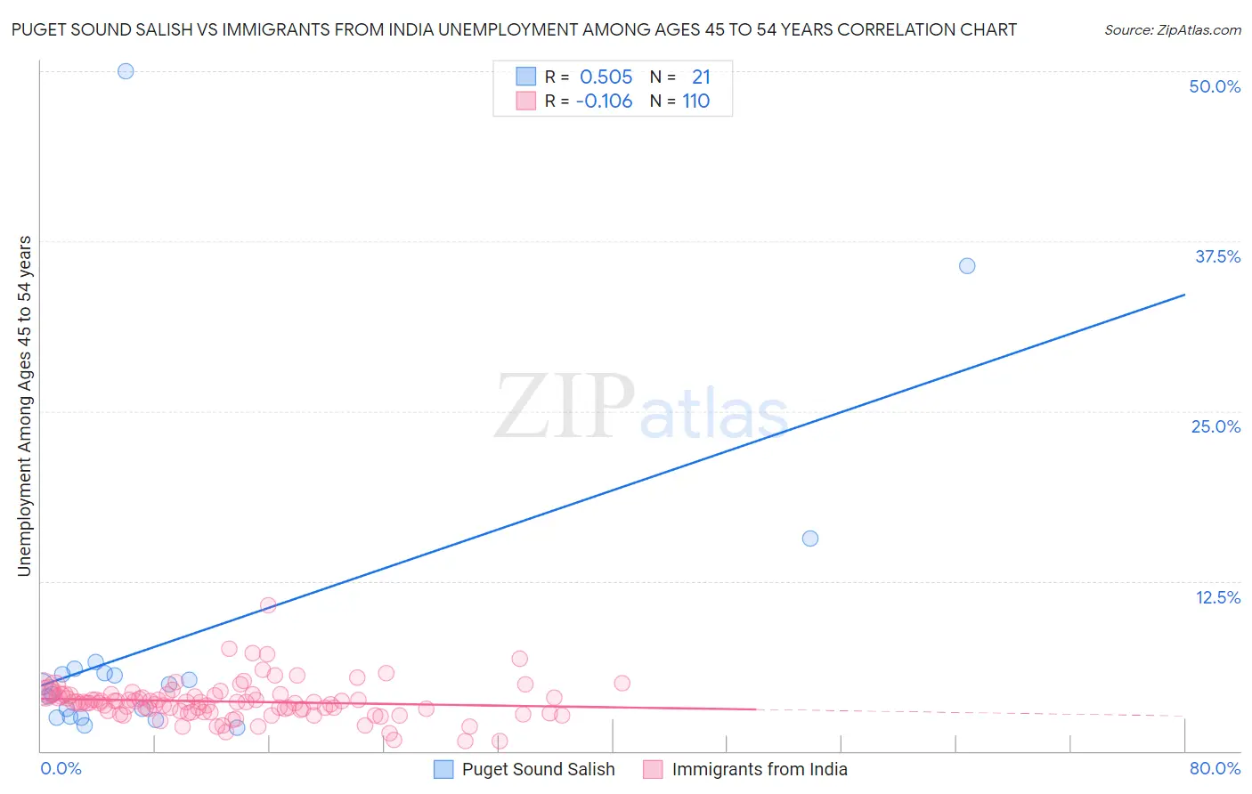 Puget Sound Salish vs Immigrants from India Unemployment Among Ages 45 to 54 years