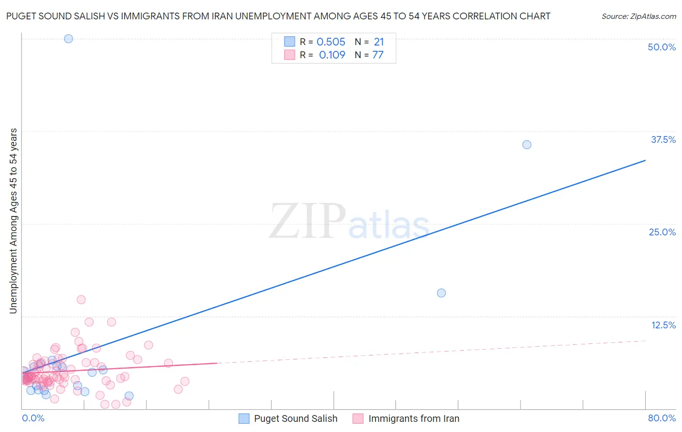 Puget Sound Salish vs Immigrants from Iran Unemployment Among Ages 45 to 54 years