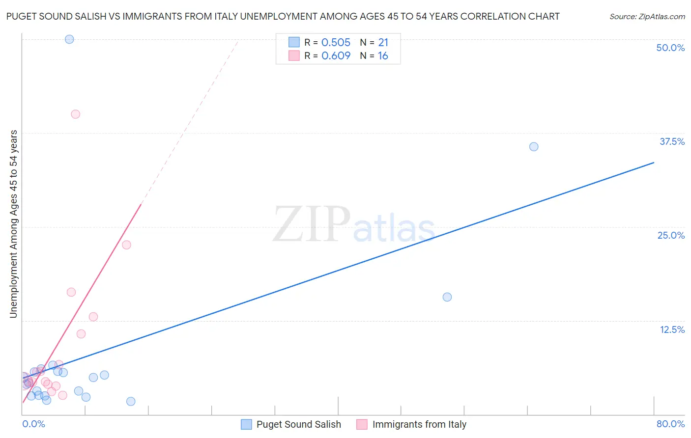 Puget Sound Salish vs Immigrants from Italy Unemployment Among Ages 45 to 54 years