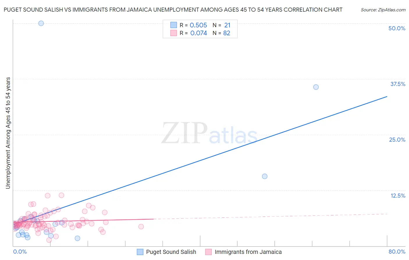 Puget Sound Salish vs Immigrants from Jamaica Unemployment Among Ages 45 to 54 years