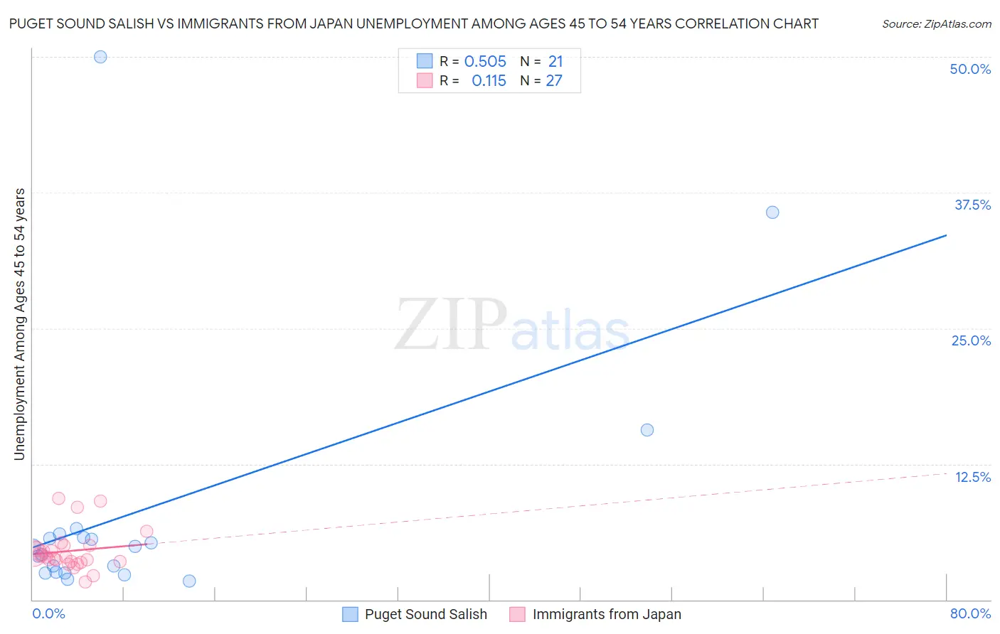 Puget Sound Salish vs Immigrants from Japan Unemployment Among Ages 45 to 54 years