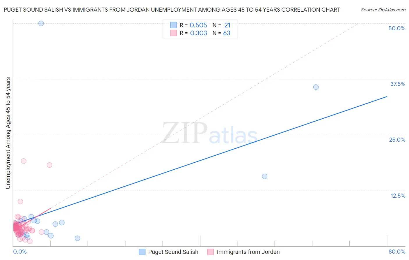 Puget Sound Salish vs Immigrants from Jordan Unemployment Among Ages 45 to 54 years
