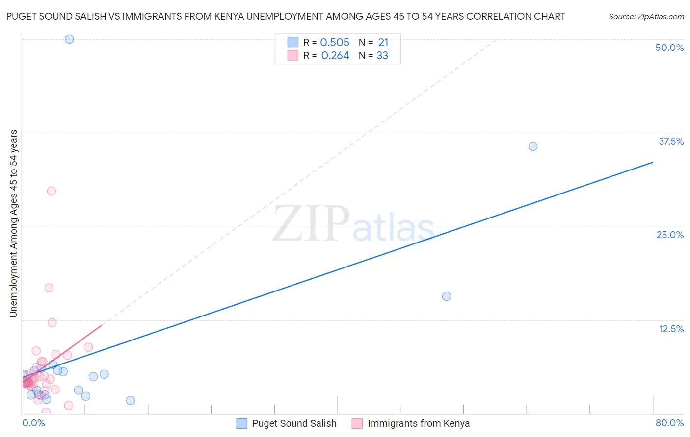 Puget Sound Salish vs Immigrants from Kenya Unemployment Among Ages 45 to 54 years