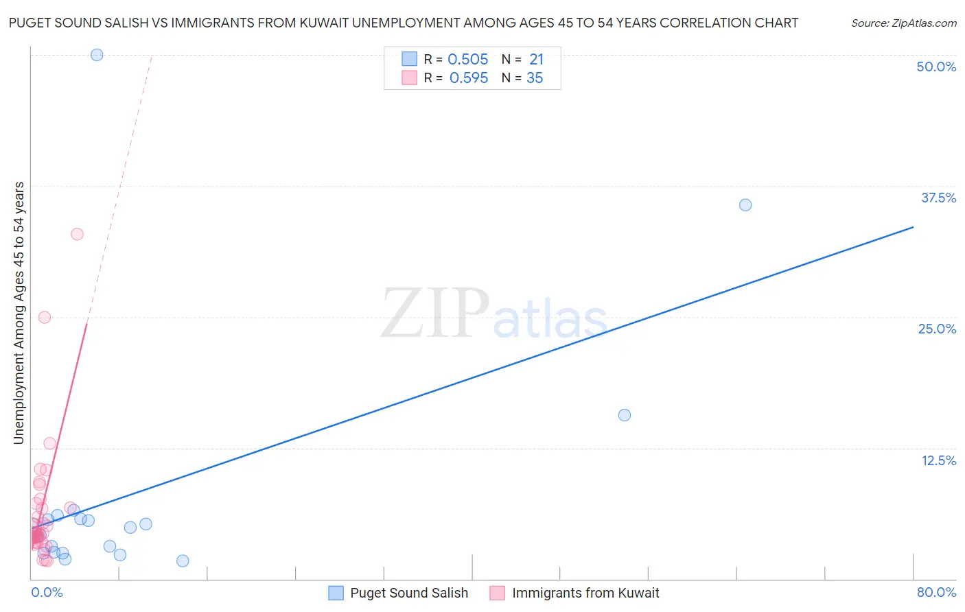 Puget Sound Salish vs Immigrants from Kuwait Unemployment Among Ages 45 to 54 years