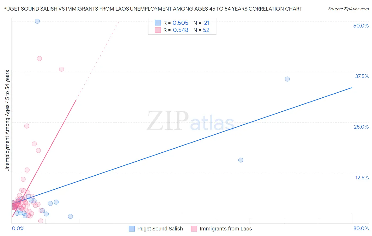 Puget Sound Salish vs Immigrants from Laos Unemployment Among Ages 45 to 54 years