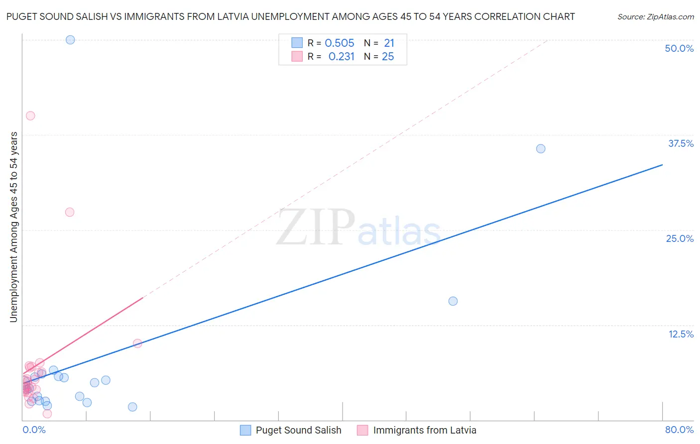 Puget Sound Salish vs Immigrants from Latvia Unemployment Among Ages 45 to 54 years