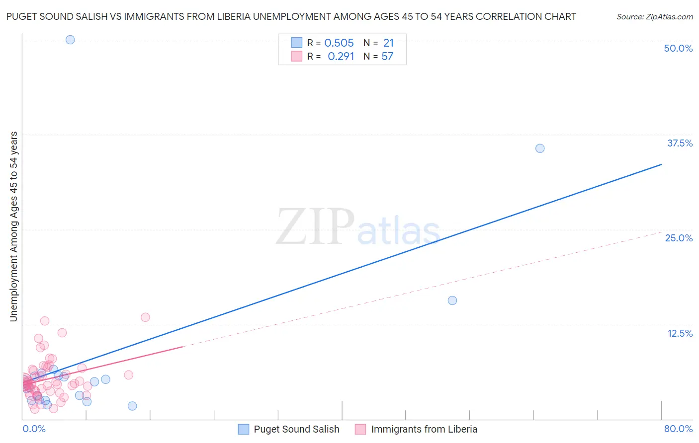 Puget Sound Salish vs Immigrants from Liberia Unemployment Among Ages 45 to 54 years