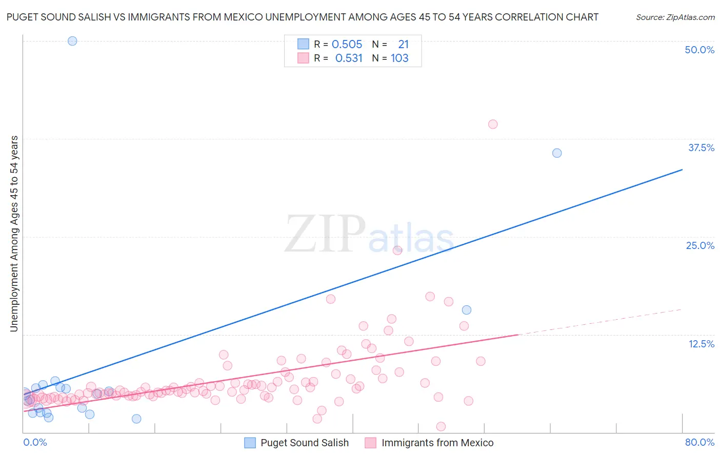 Puget Sound Salish vs Immigrants from Mexico Unemployment Among Ages 45 to 54 years