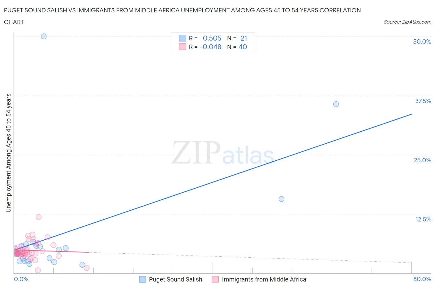 Puget Sound Salish vs Immigrants from Middle Africa Unemployment Among Ages 45 to 54 years