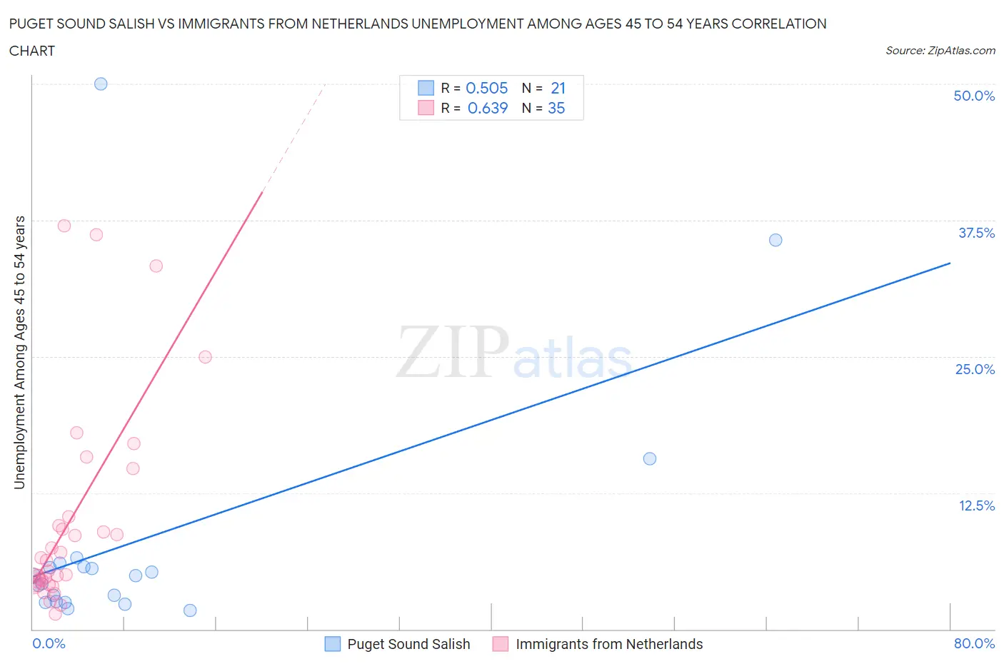Puget Sound Salish vs Immigrants from Netherlands Unemployment Among Ages 45 to 54 years