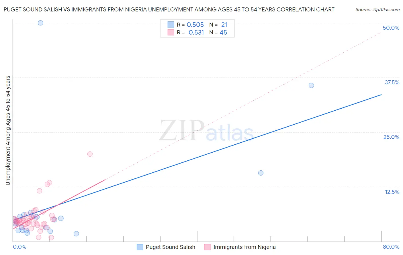 Puget Sound Salish vs Immigrants from Nigeria Unemployment Among Ages 45 to 54 years