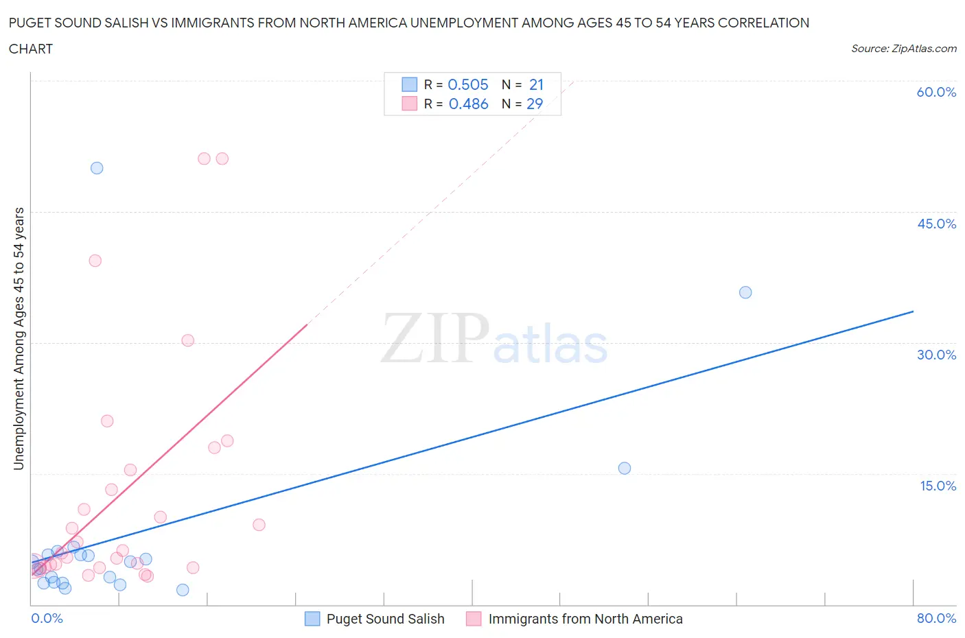 Puget Sound Salish vs Immigrants from North America Unemployment Among Ages 45 to 54 years