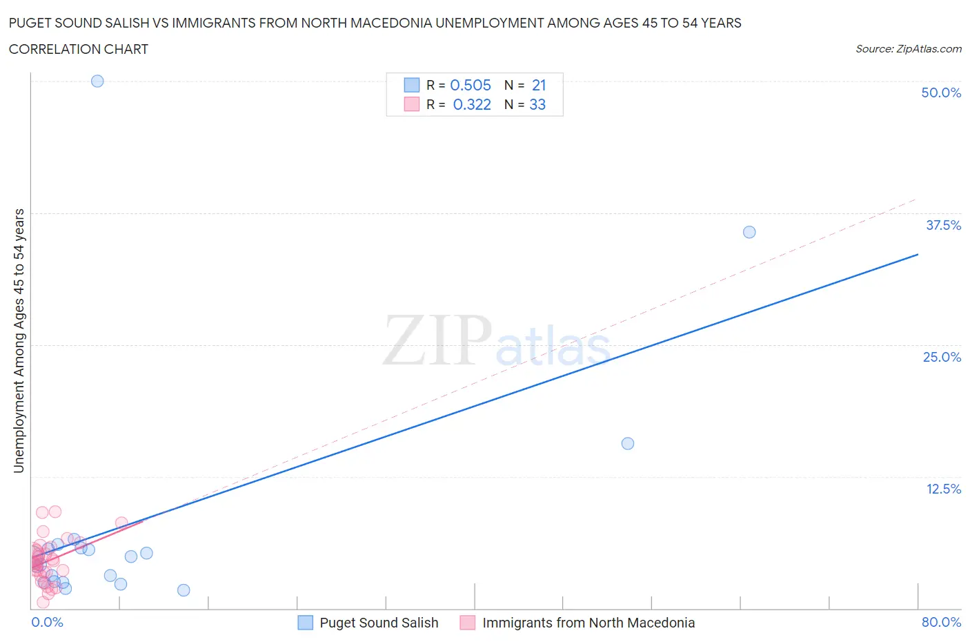 Puget Sound Salish vs Immigrants from North Macedonia Unemployment Among Ages 45 to 54 years