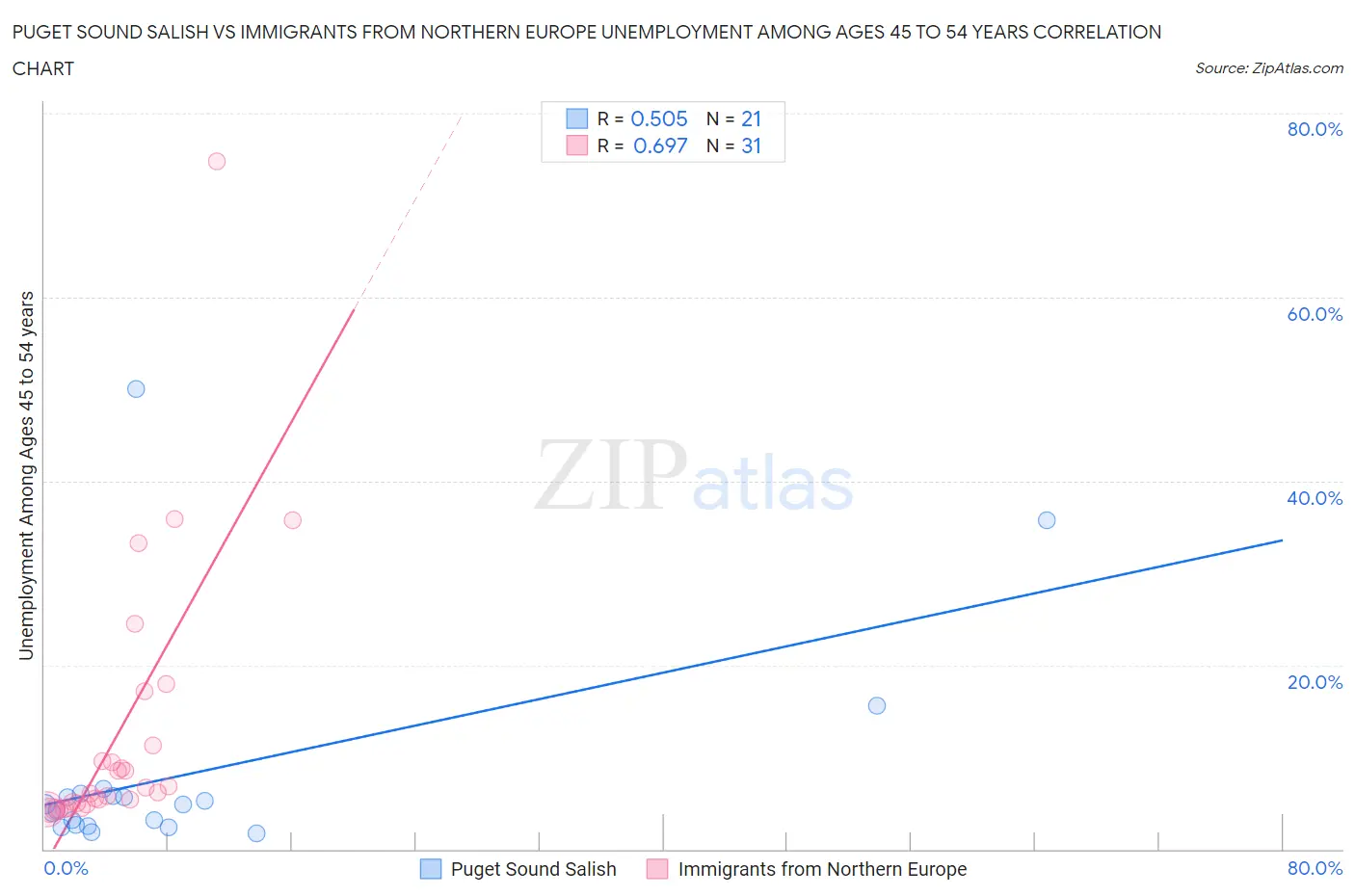 Puget Sound Salish vs Immigrants from Northern Europe Unemployment Among Ages 45 to 54 years