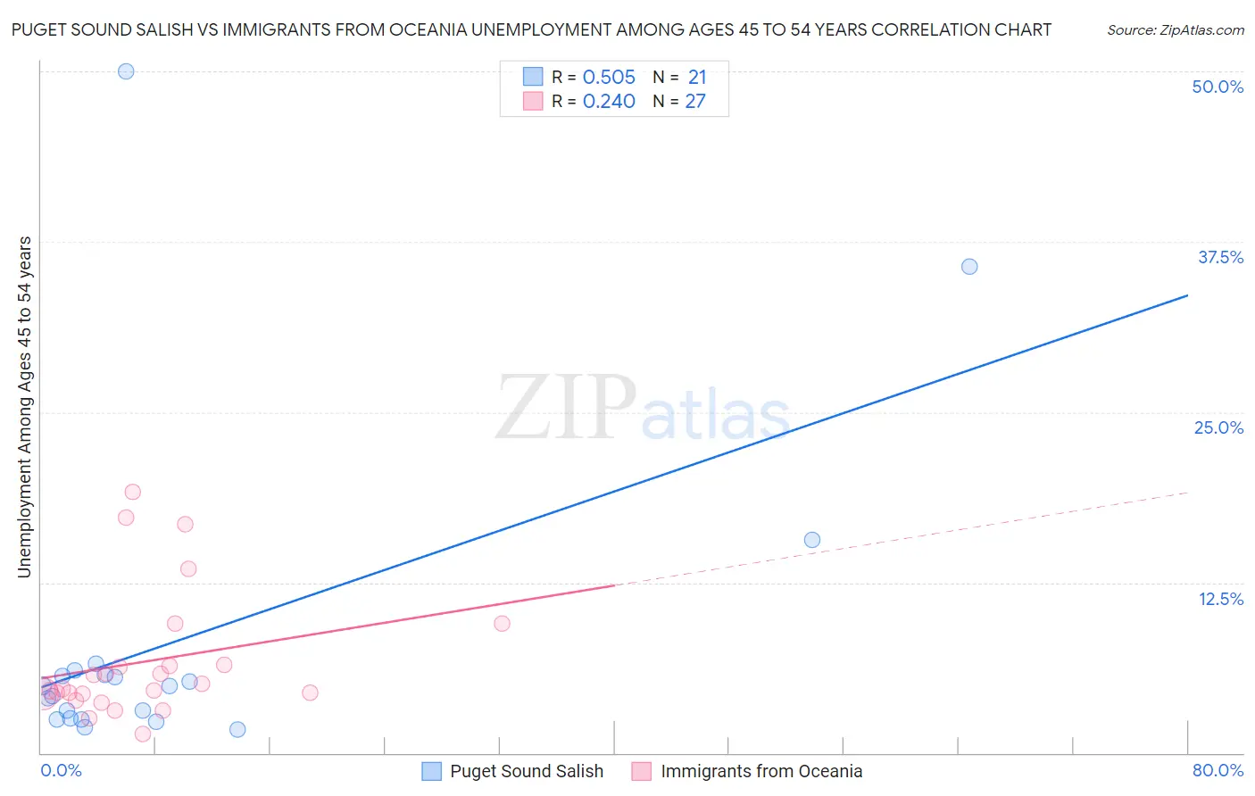 Puget Sound Salish vs Immigrants from Oceania Unemployment Among Ages 45 to 54 years