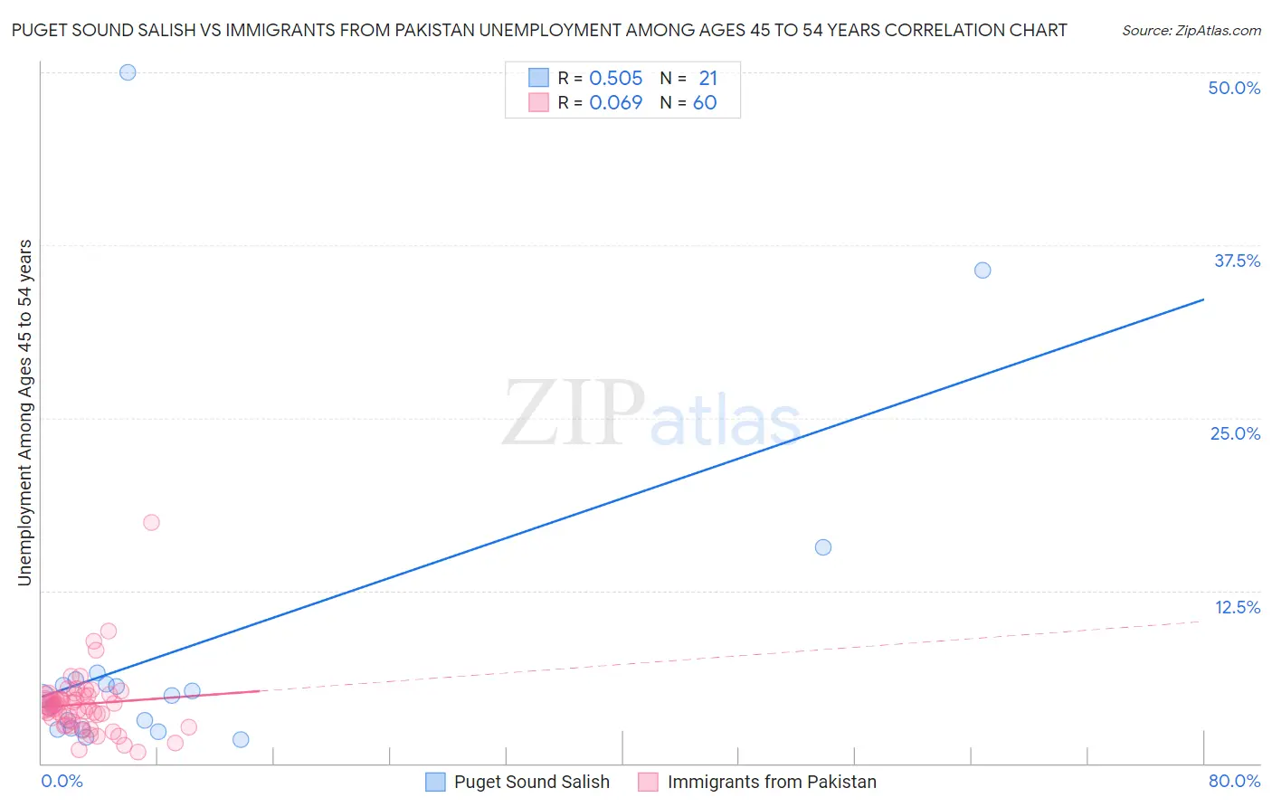 Puget Sound Salish vs Immigrants from Pakistan Unemployment Among Ages 45 to 54 years