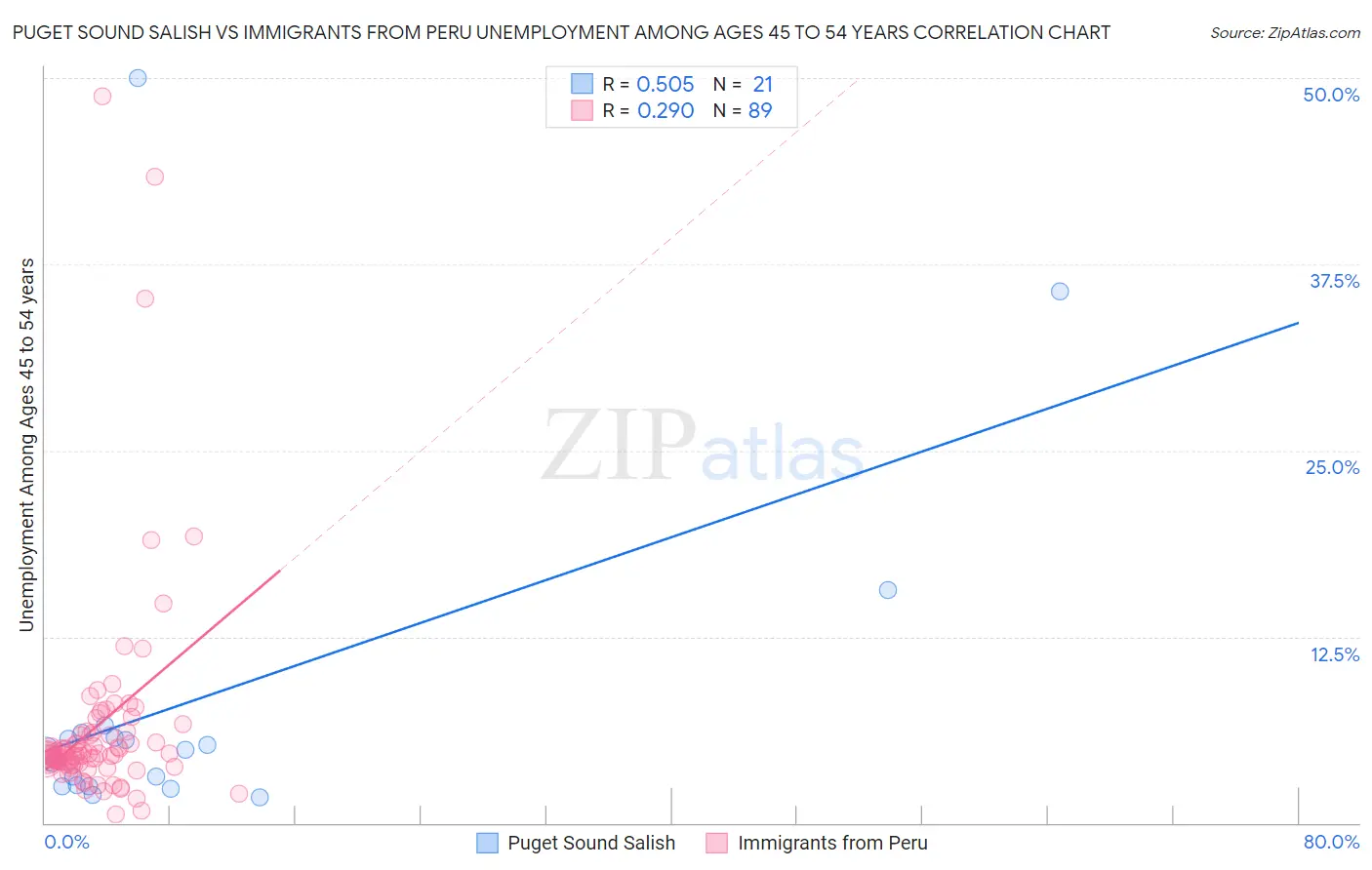 Puget Sound Salish vs Immigrants from Peru Unemployment Among Ages 45 to 54 years