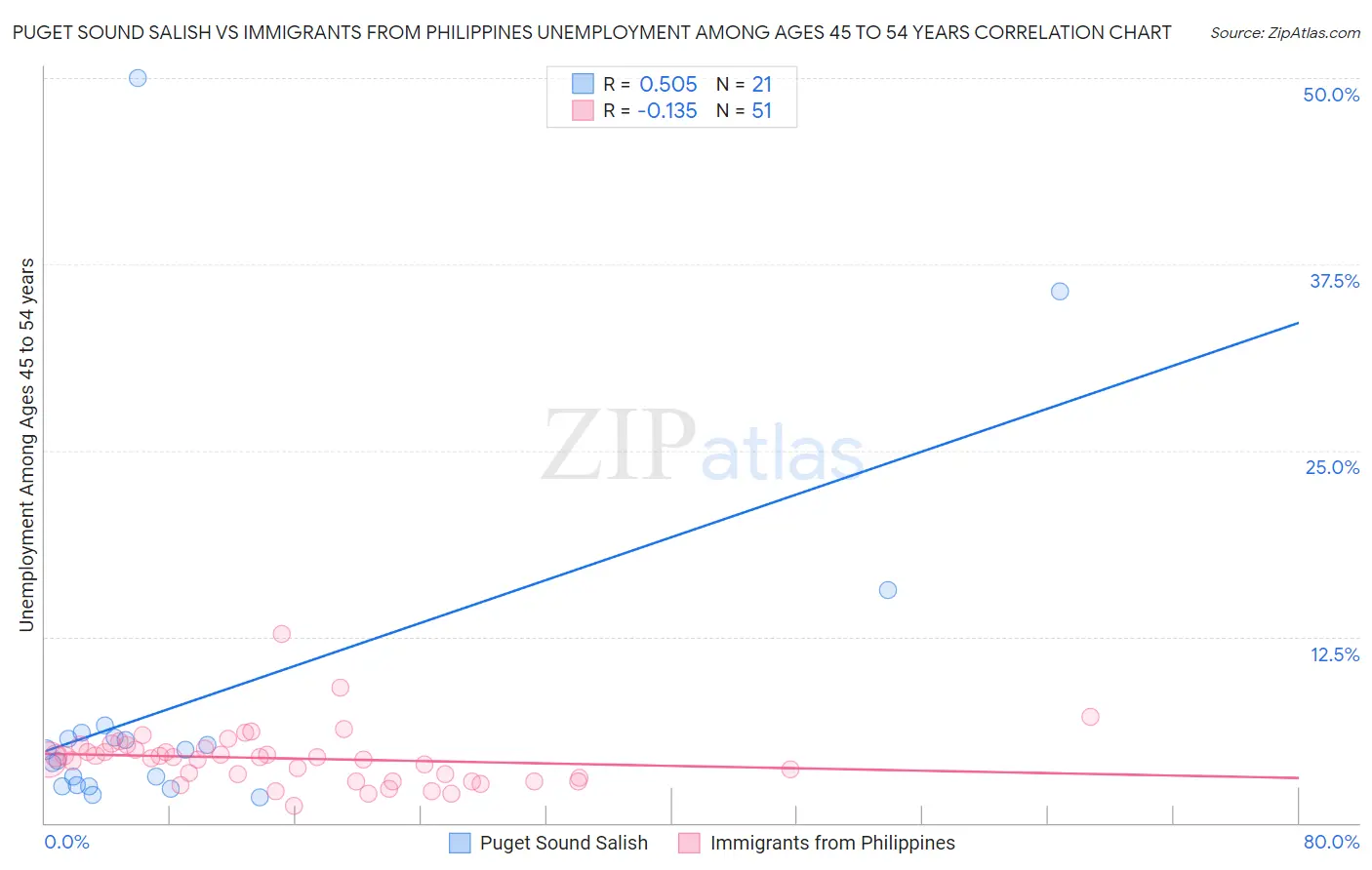 Puget Sound Salish vs Immigrants from Philippines Unemployment Among Ages 45 to 54 years