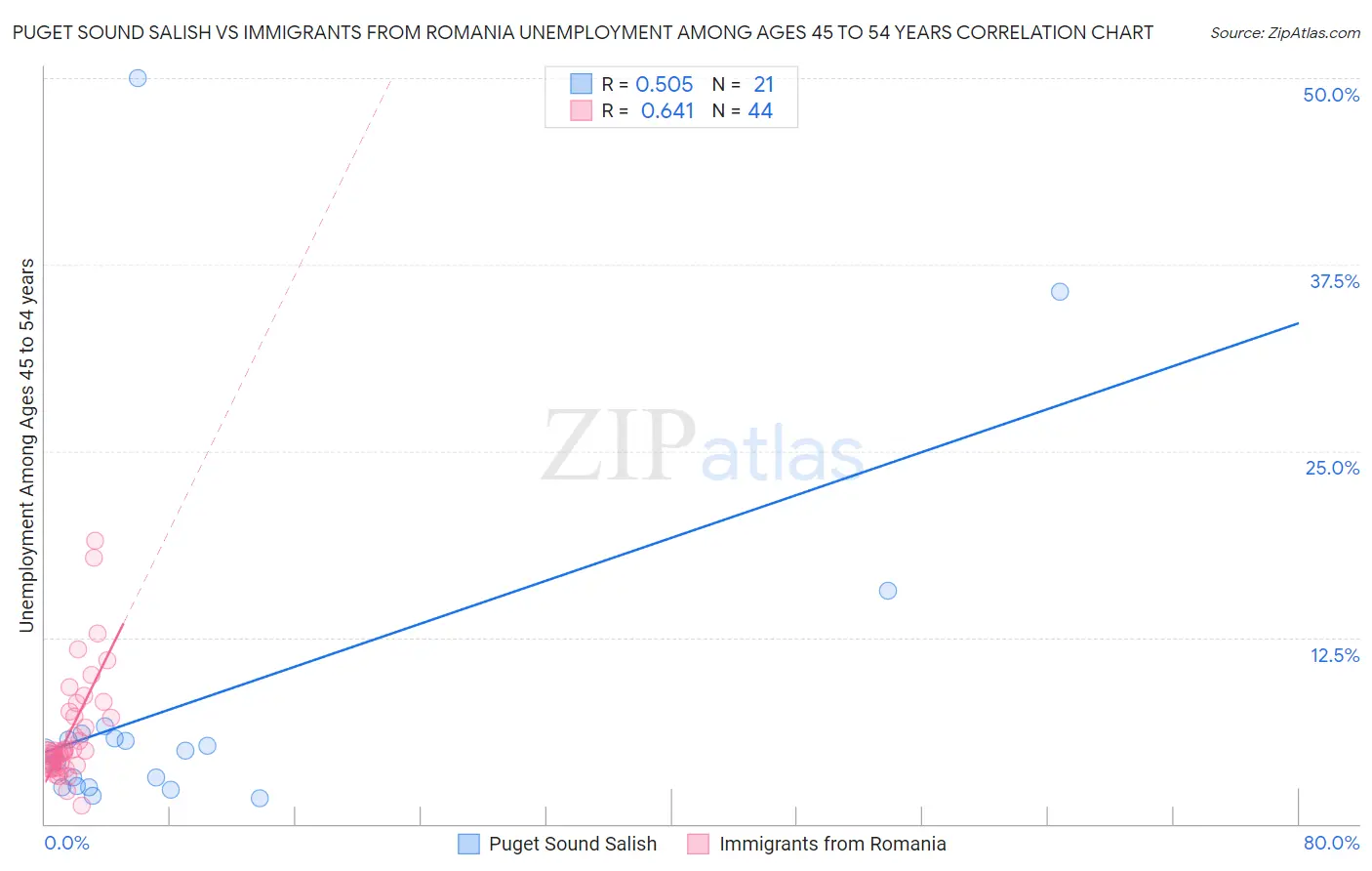 Puget Sound Salish vs Immigrants from Romania Unemployment Among Ages 45 to 54 years