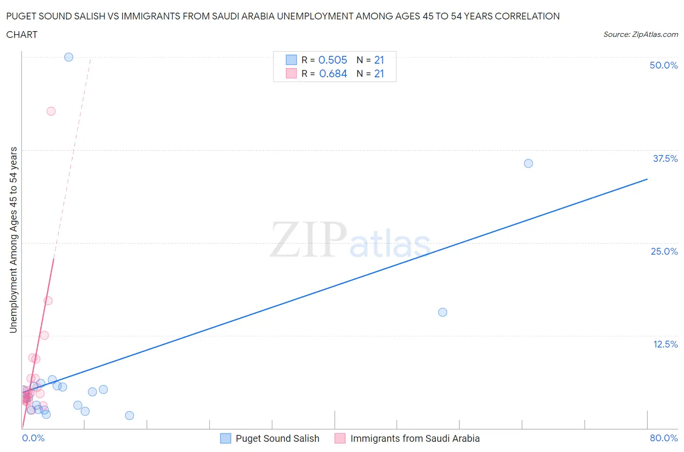 Puget Sound Salish vs Immigrants from Saudi Arabia Unemployment Among Ages 45 to 54 years