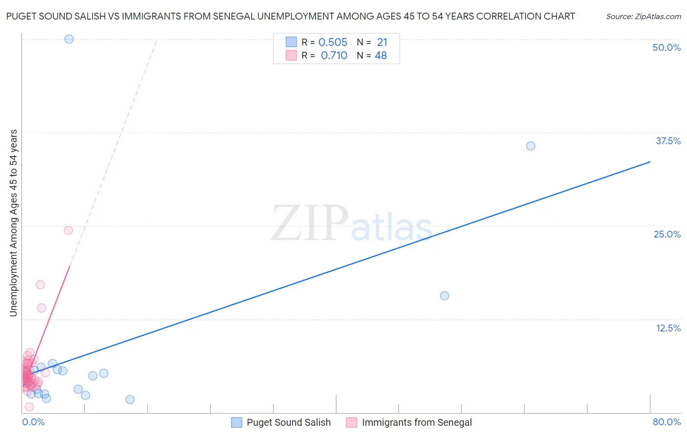 Puget Sound Salish vs Immigrants from Senegal Unemployment Among Ages 45 to 54 years