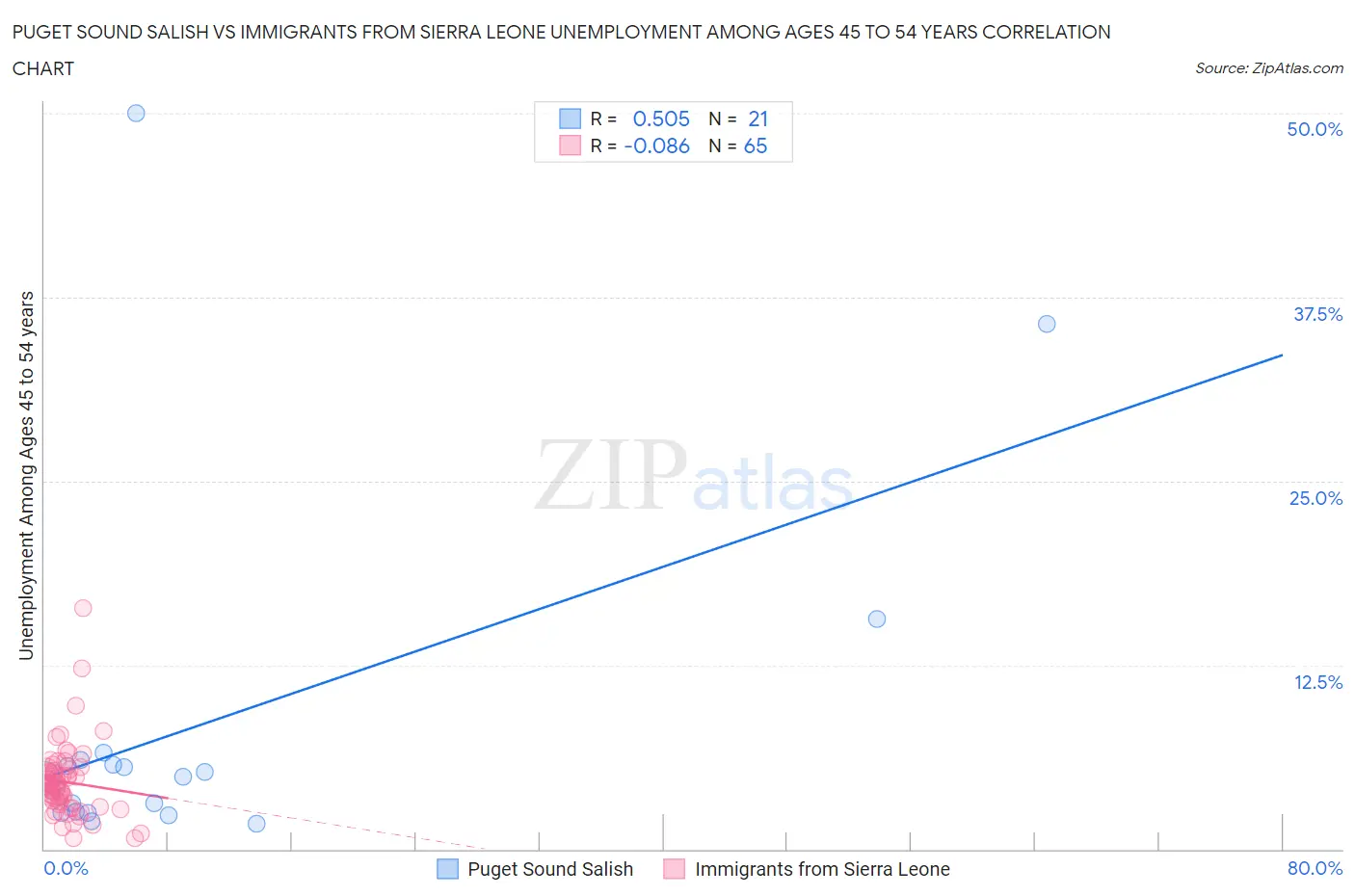 Puget Sound Salish vs Immigrants from Sierra Leone Unemployment Among Ages 45 to 54 years