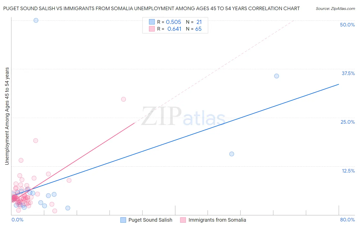 Puget Sound Salish vs Immigrants from Somalia Unemployment Among Ages 45 to 54 years
