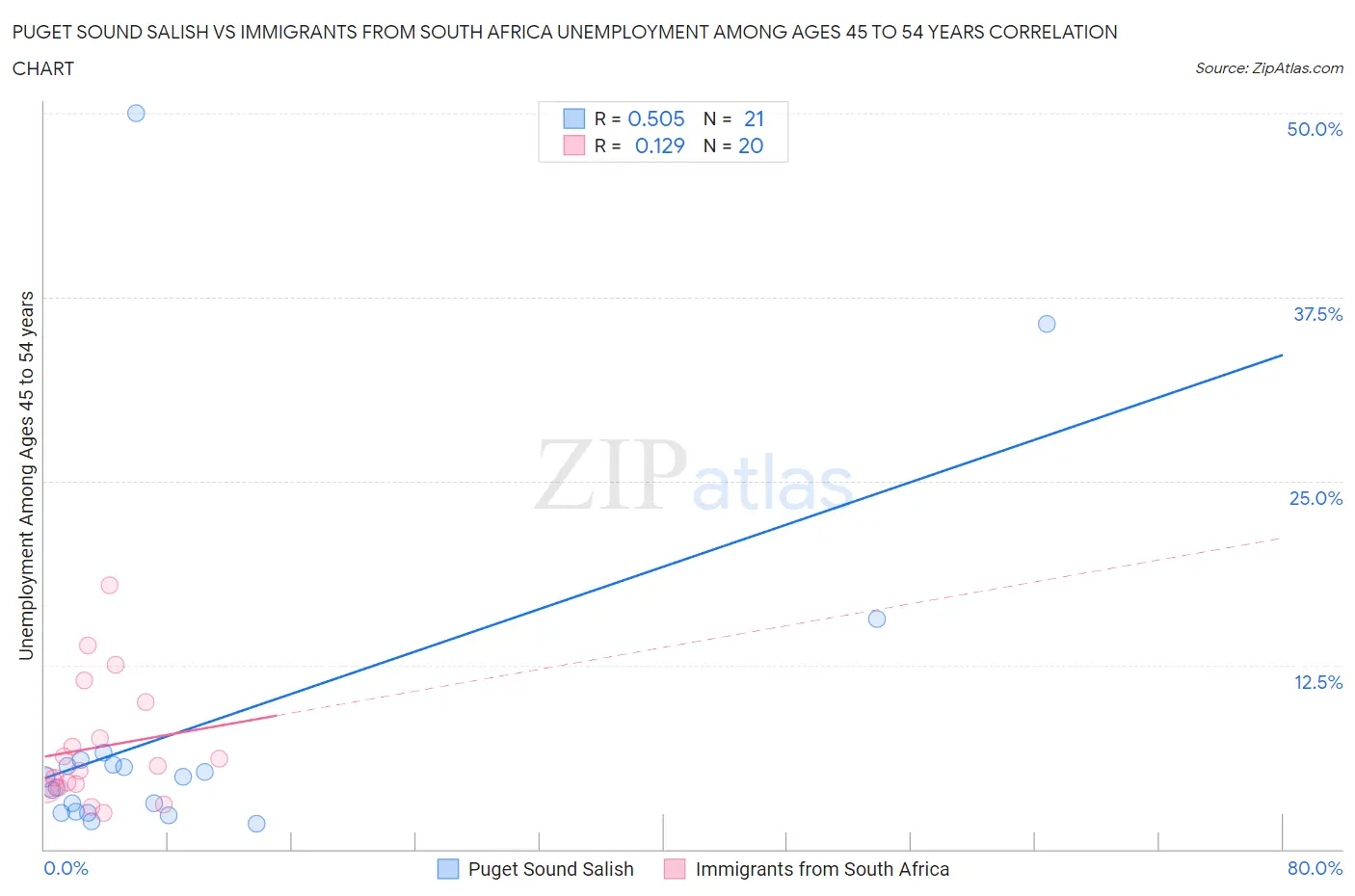 Puget Sound Salish vs Immigrants from South Africa Unemployment Among Ages 45 to 54 years