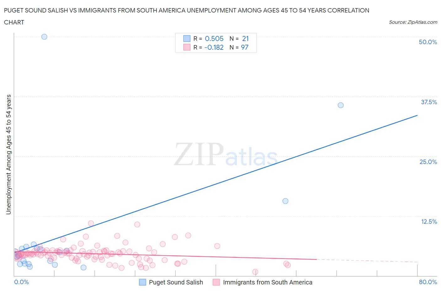 Puget Sound Salish vs Immigrants from South America Unemployment Among Ages 45 to 54 years