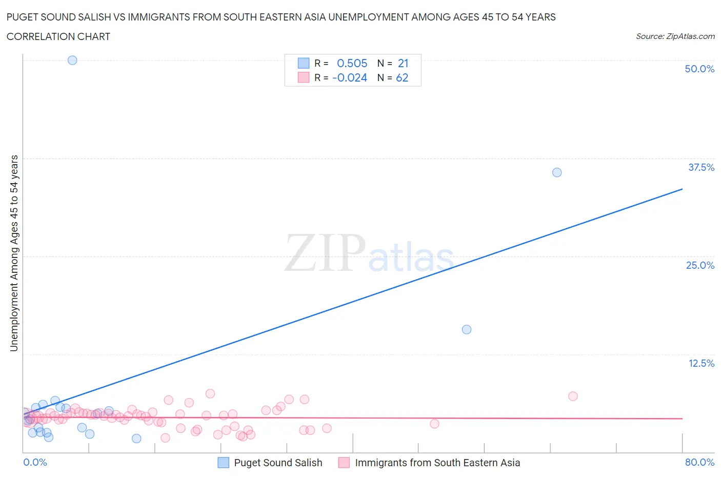 Puget Sound Salish vs Immigrants from South Eastern Asia Unemployment Among Ages 45 to 54 years
