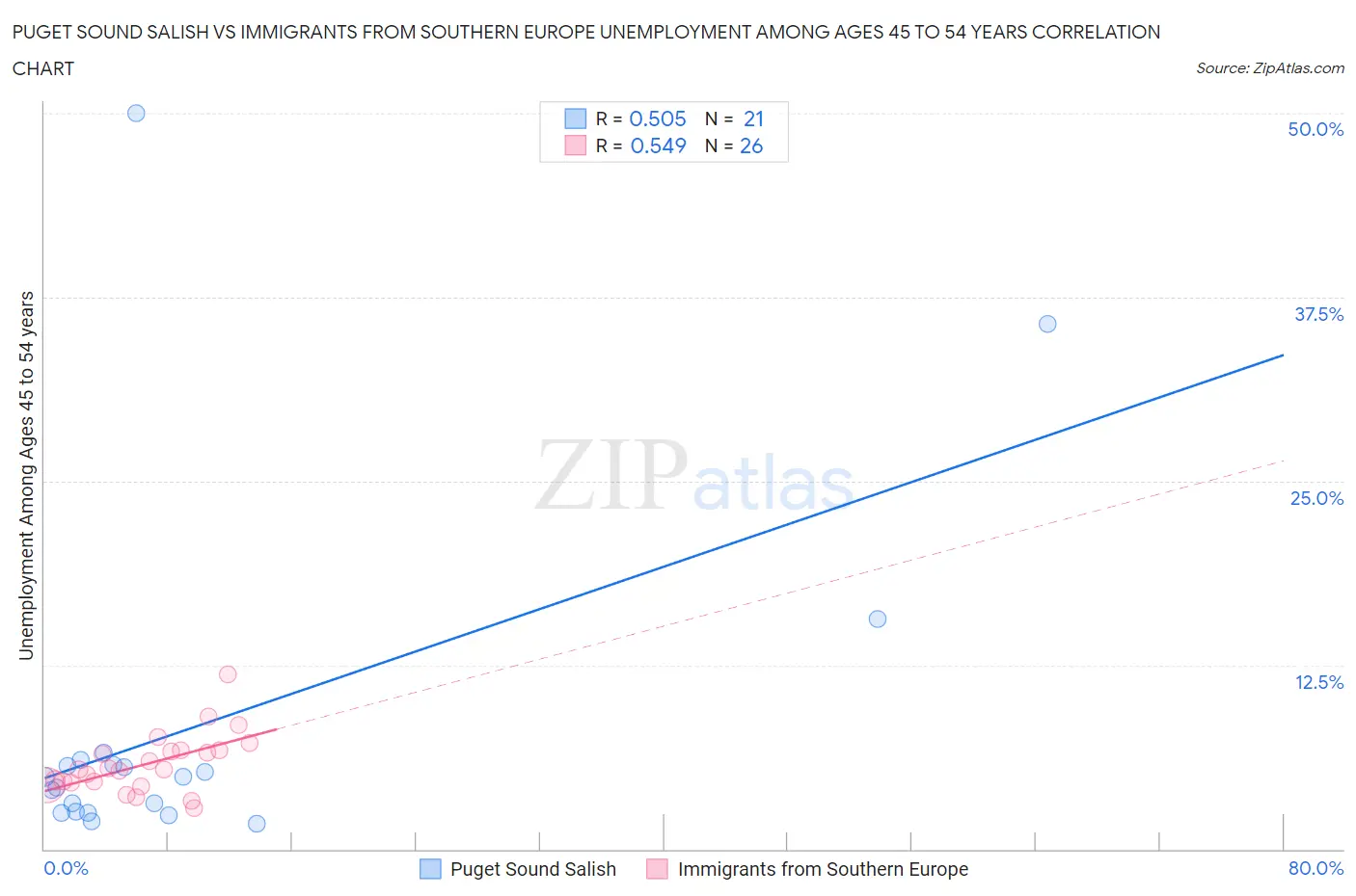 Puget Sound Salish vs Immigrants from Southern Europe Unemployment Among Ages 45 to 54 years