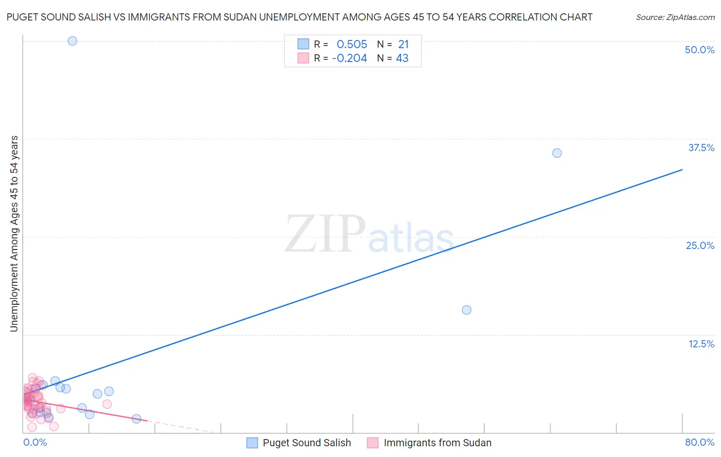 Puget Sound Salish vs Immigrants from Sudan Unemployment Among Ages 45 to 54 years