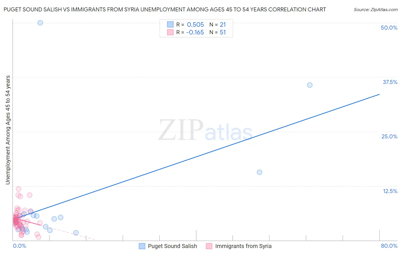 Puget Sound Salish vs Immigrants from Syria Unemployment Among Ages 45 to 54 years