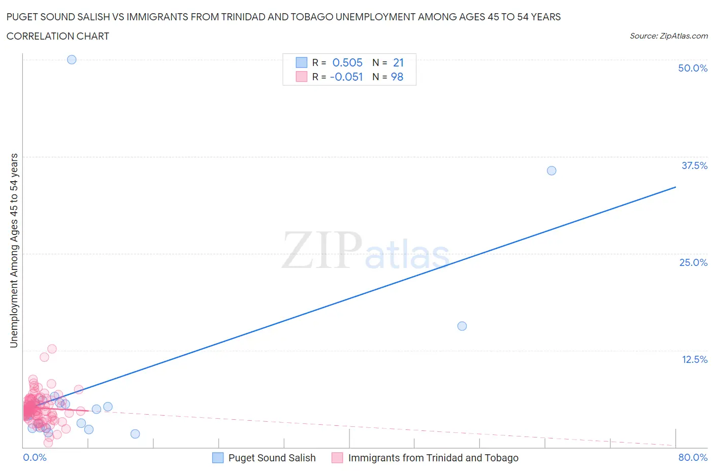 Puget Sound Salish vs Immigrants from Trinidad and Tobago Unemployment Among Ages 45 to 54 years
