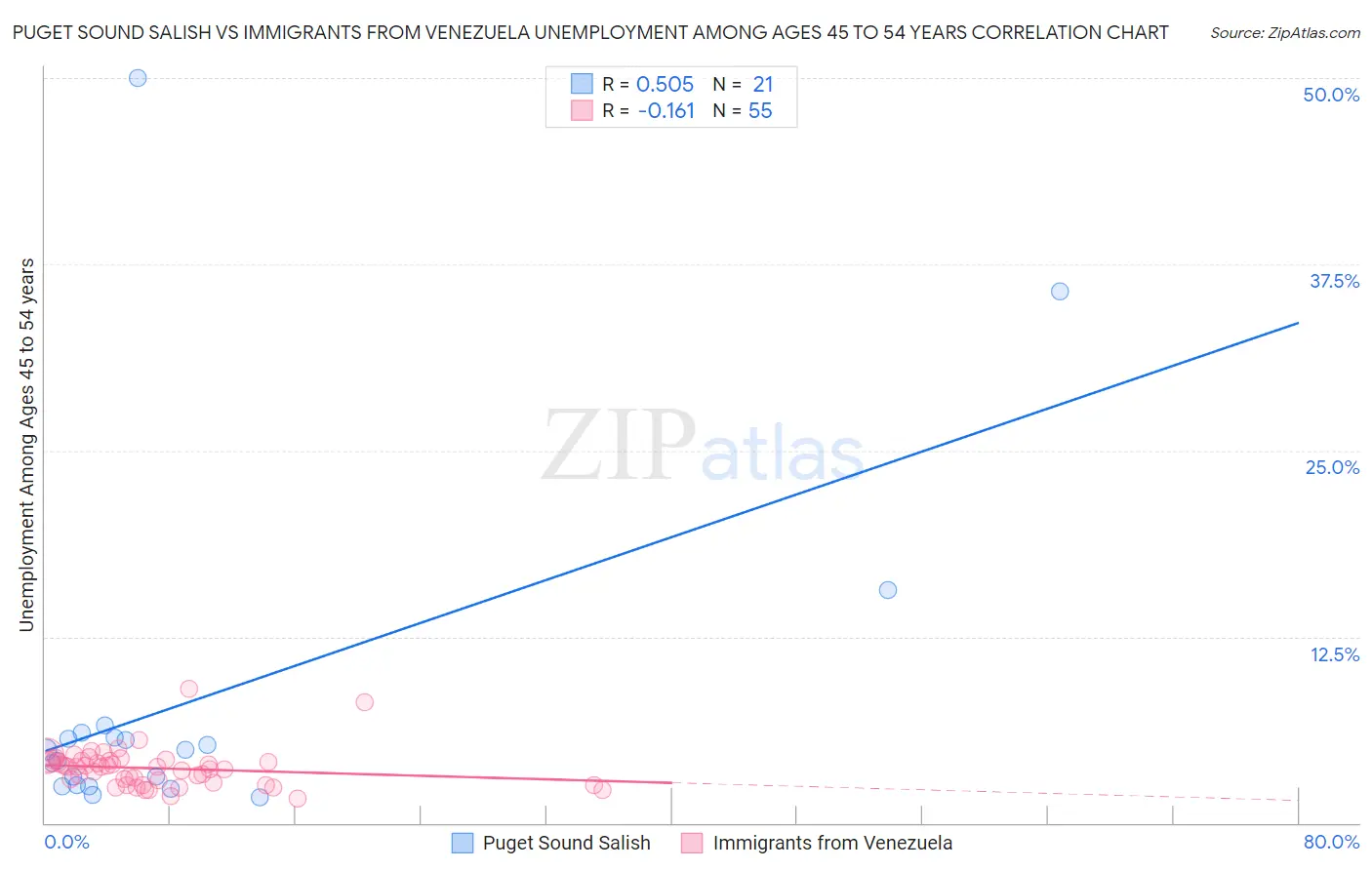 Puget Sound Salish vs Immigrants from Venezuela Unemployment Among Ages 45 to 54 years