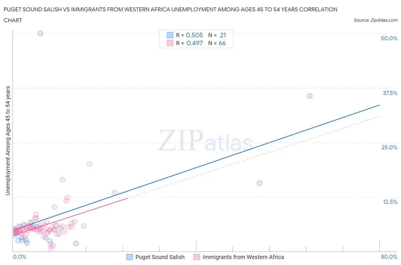 Puget Sound Salish vs Immigrants from Western Africa Unemployment Among Ages 45 to 54 years