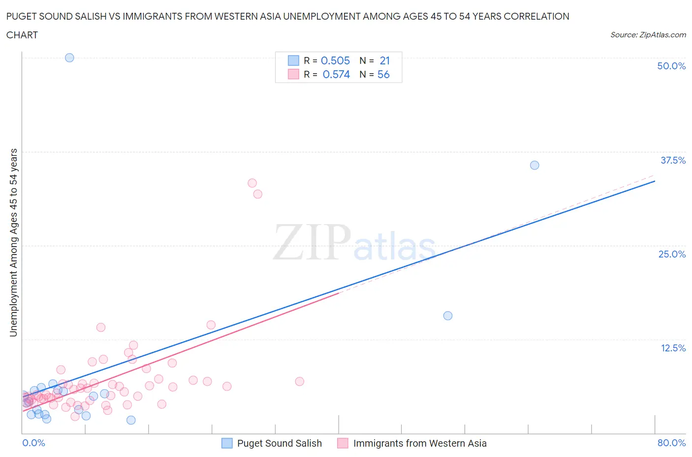 Puget Sound Salish vs Immigrants from Western Asia Unemployment Among Ages 45 to 54 years