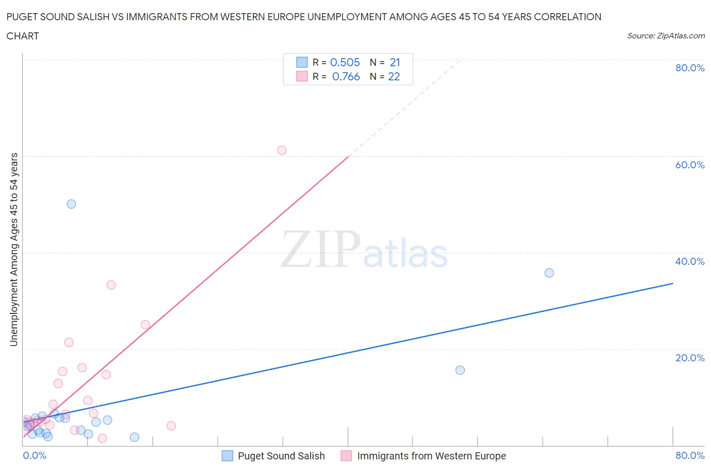 Puget Sound Salish vs Immigrants from Western Europe Unemployment Among Ages 45 to 54 years