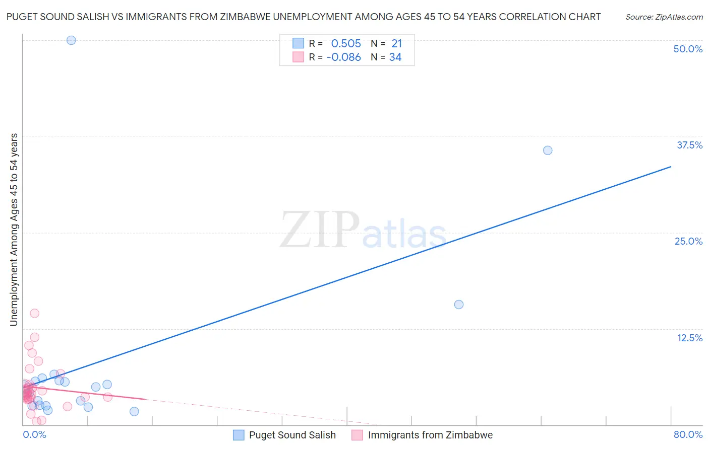 Puget Sound Salish vs Immigrants from Zimbabwe Unemployment Among Ages 45 to 54 years