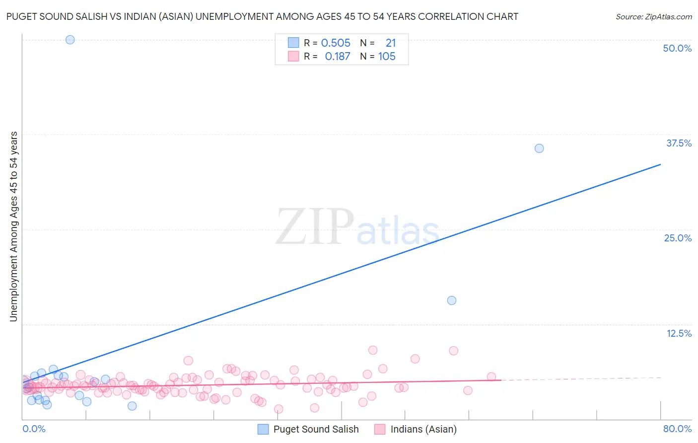 Puget Sound Salish vs Indian (Asian) Unemployment Among Ages 45 to 54 years