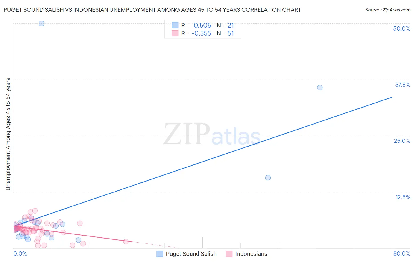 Puget Sound Salish vs Indonesian Unemployment Among Ages 45 to 54 years